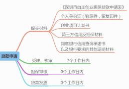 天门市创业贷款需要什么条件能贷多少的简单介绍